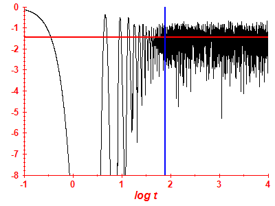 Survival probability log